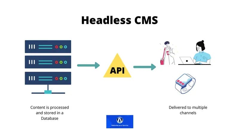 How to get started with Headless Content Management and Structured Content